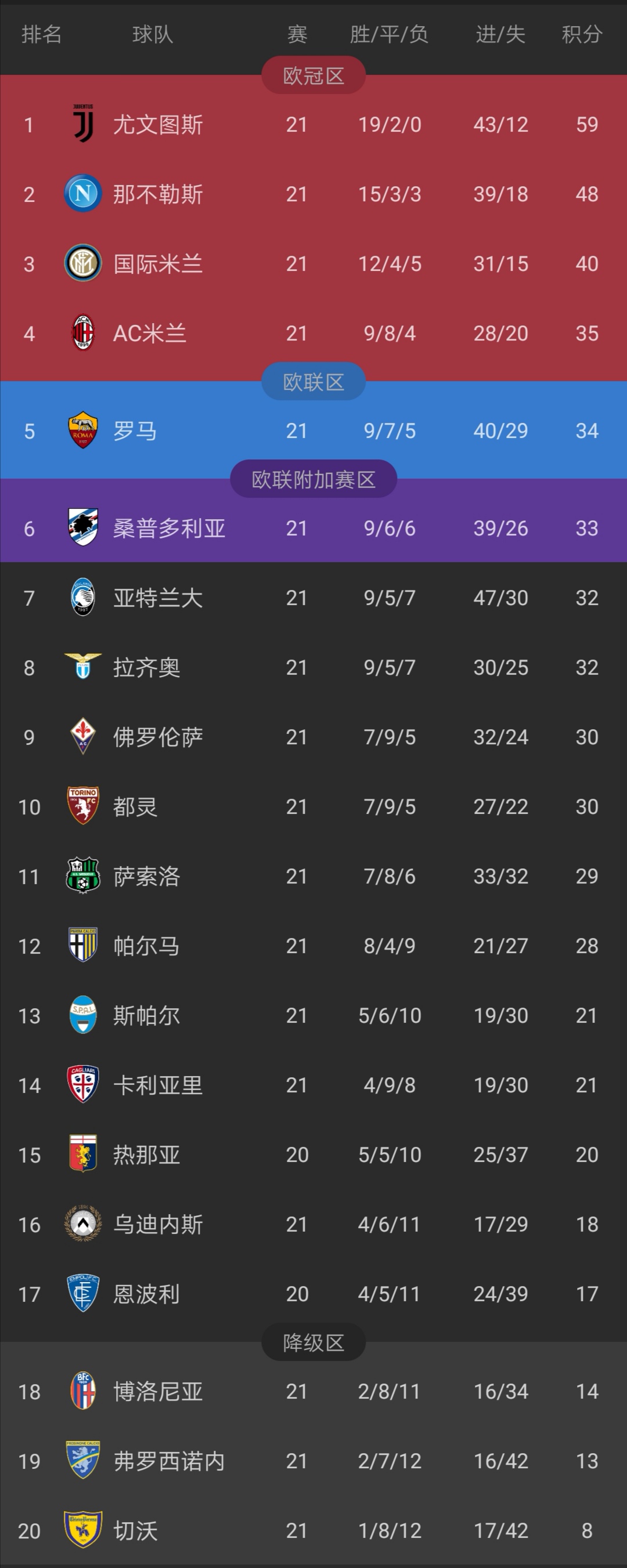 包含帕尔马客场惨败，积分榜逐渐垫底的词条