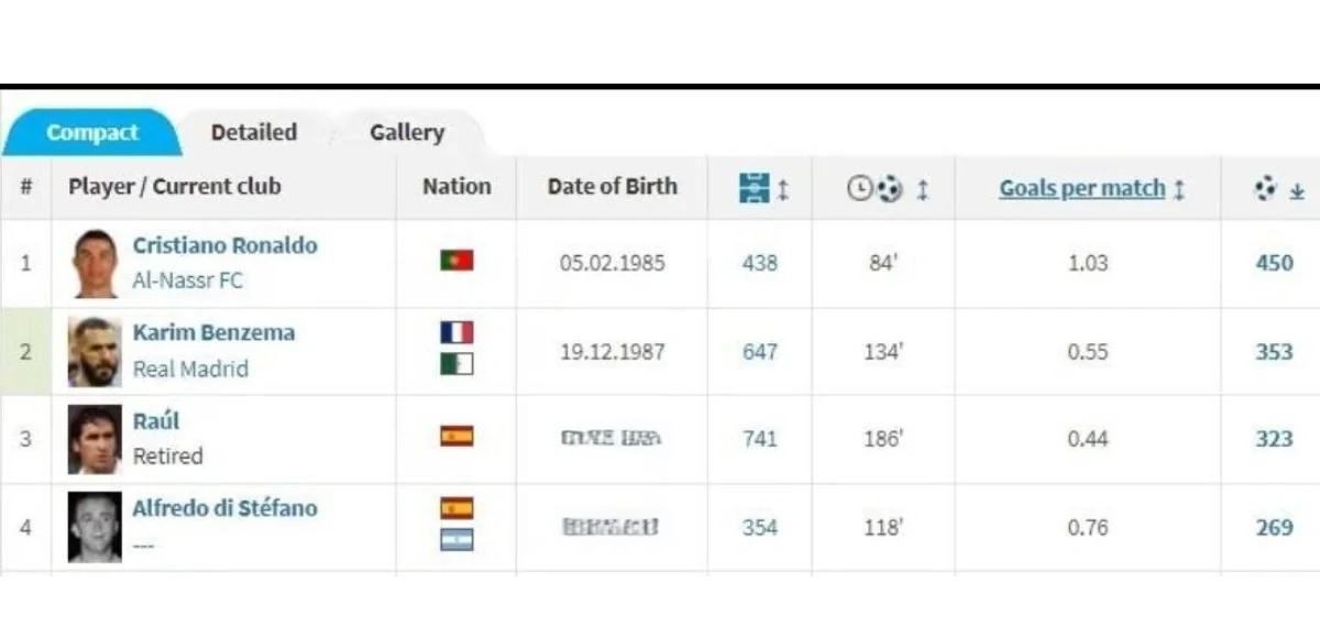 C罗在中超中爆冷皇马,积分榜更新 C罗在中超中爆冷皇马,积分榜更新