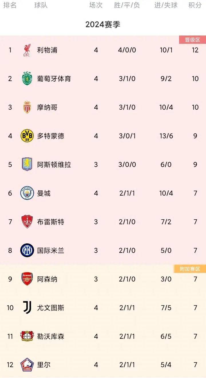 皇马主场3-1战胜马洛卡,继续领跑西甲积分榜 皇马主场3-1战胜马洛卡,继续领跑西甲积分榜