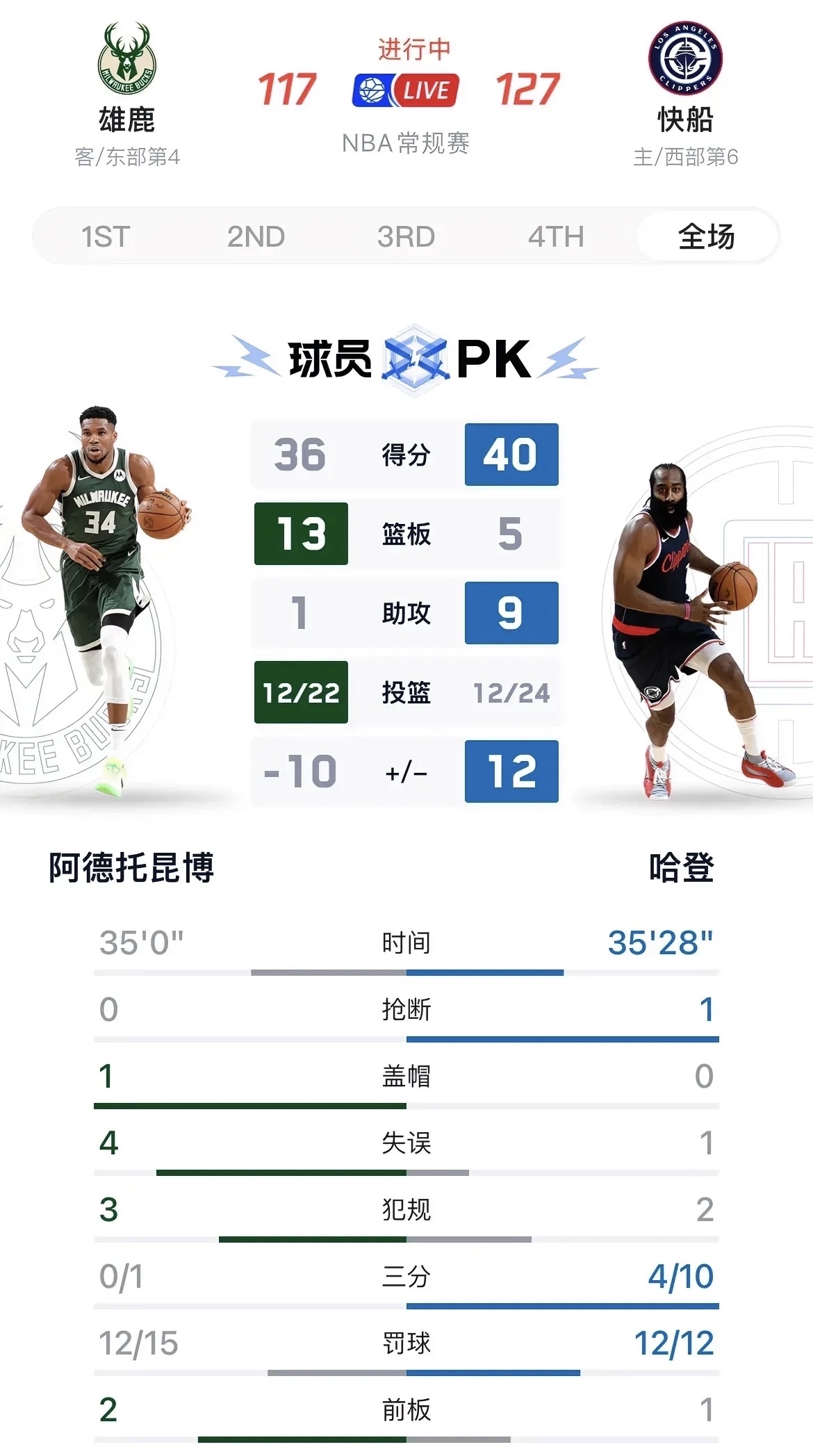 火箭逆转公牛,哈登砍下全队最高36分 火箭逆转公牛,哈登砍下全队最高36分